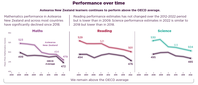 2022 Pisa Trends for NZ